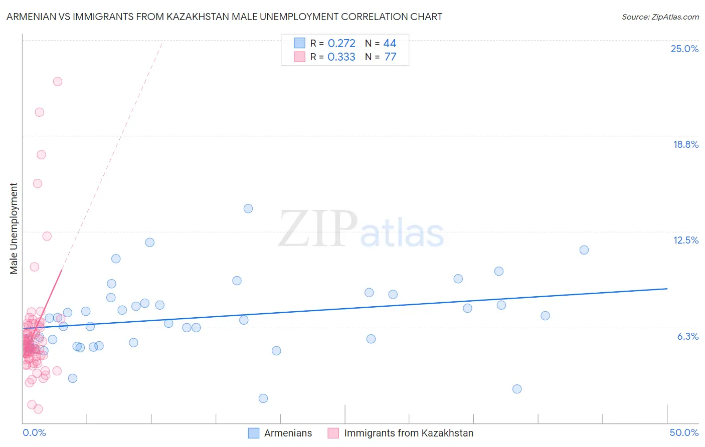 Armenian vs Immigrants from Kazakhstan Male Unemployment
