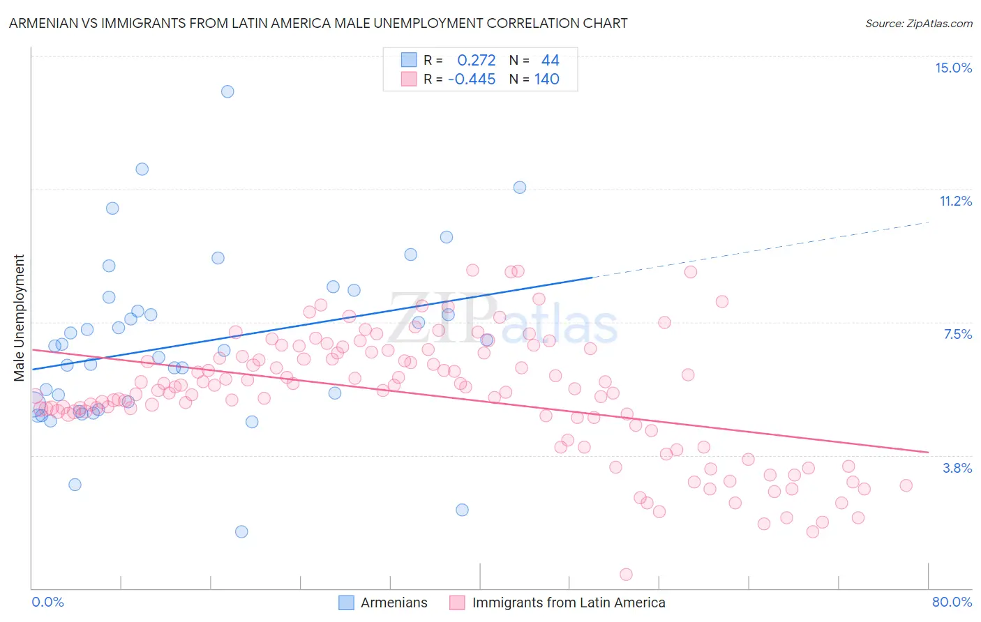 Armenian vs Immigrants from Latin America Male Unemployment