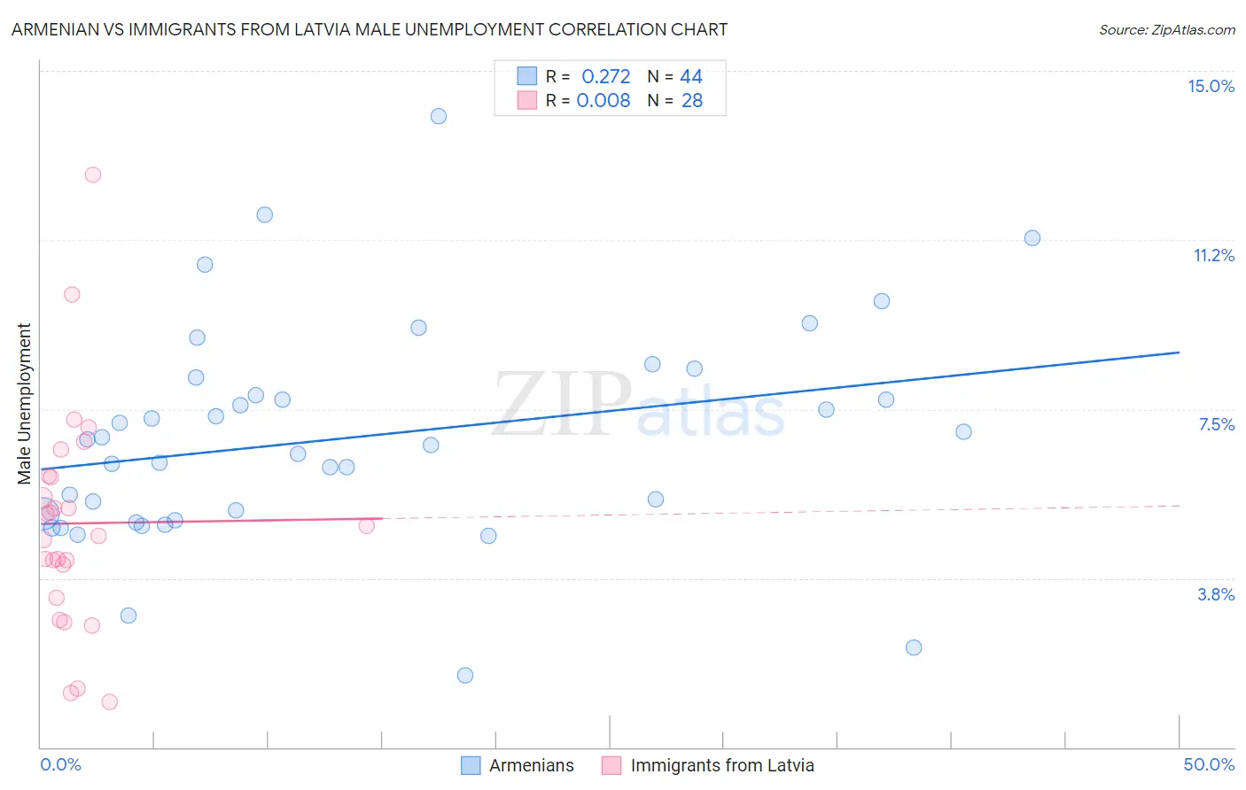 Armenian vs Immigrants from Latvia Male Unemployment