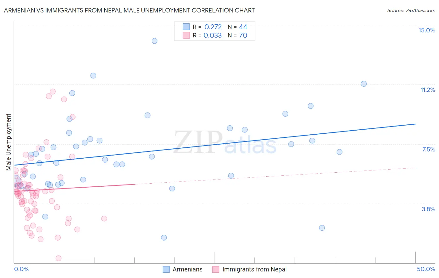 Armenian vs Immigrants from Nepal Male Unemployment