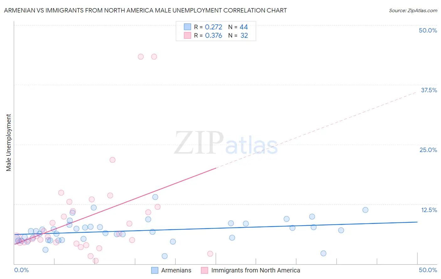Armenian vs Immigrants from North America Male Unemployment