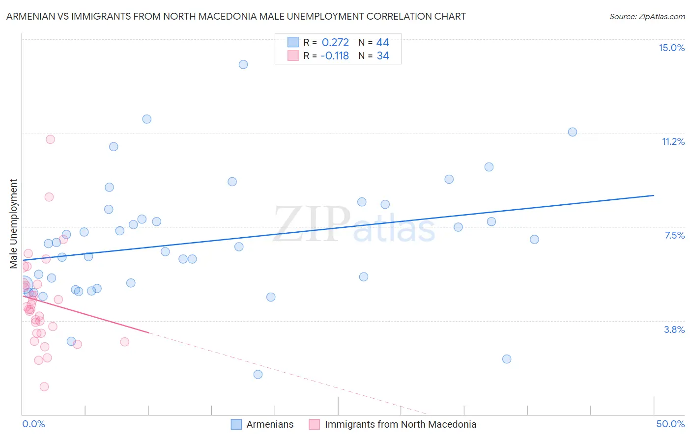 Armenian vs Immigrants from North Macedonia Male Unemployment
