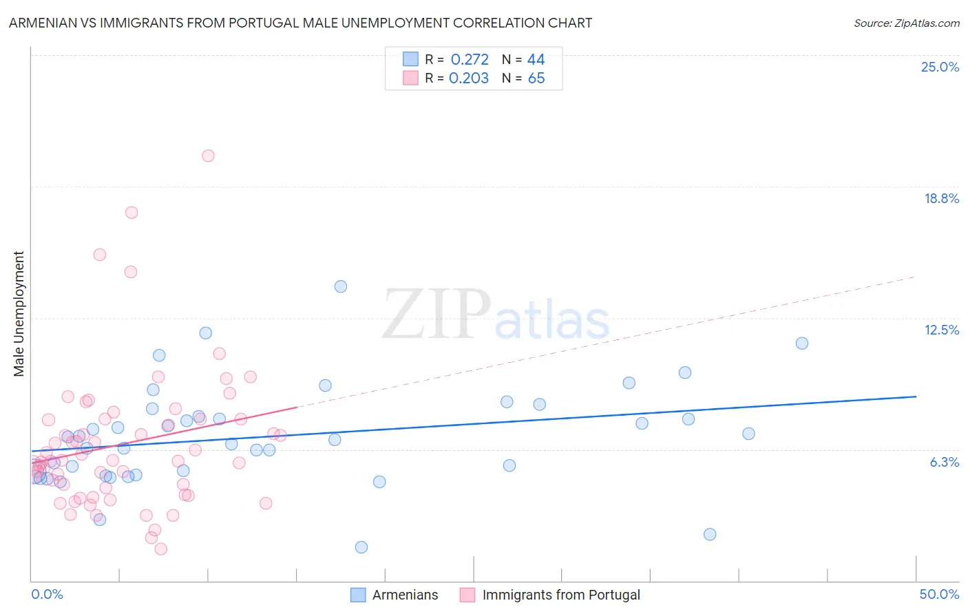 Armenian vs Immigrants from Portugal Male Unemployment