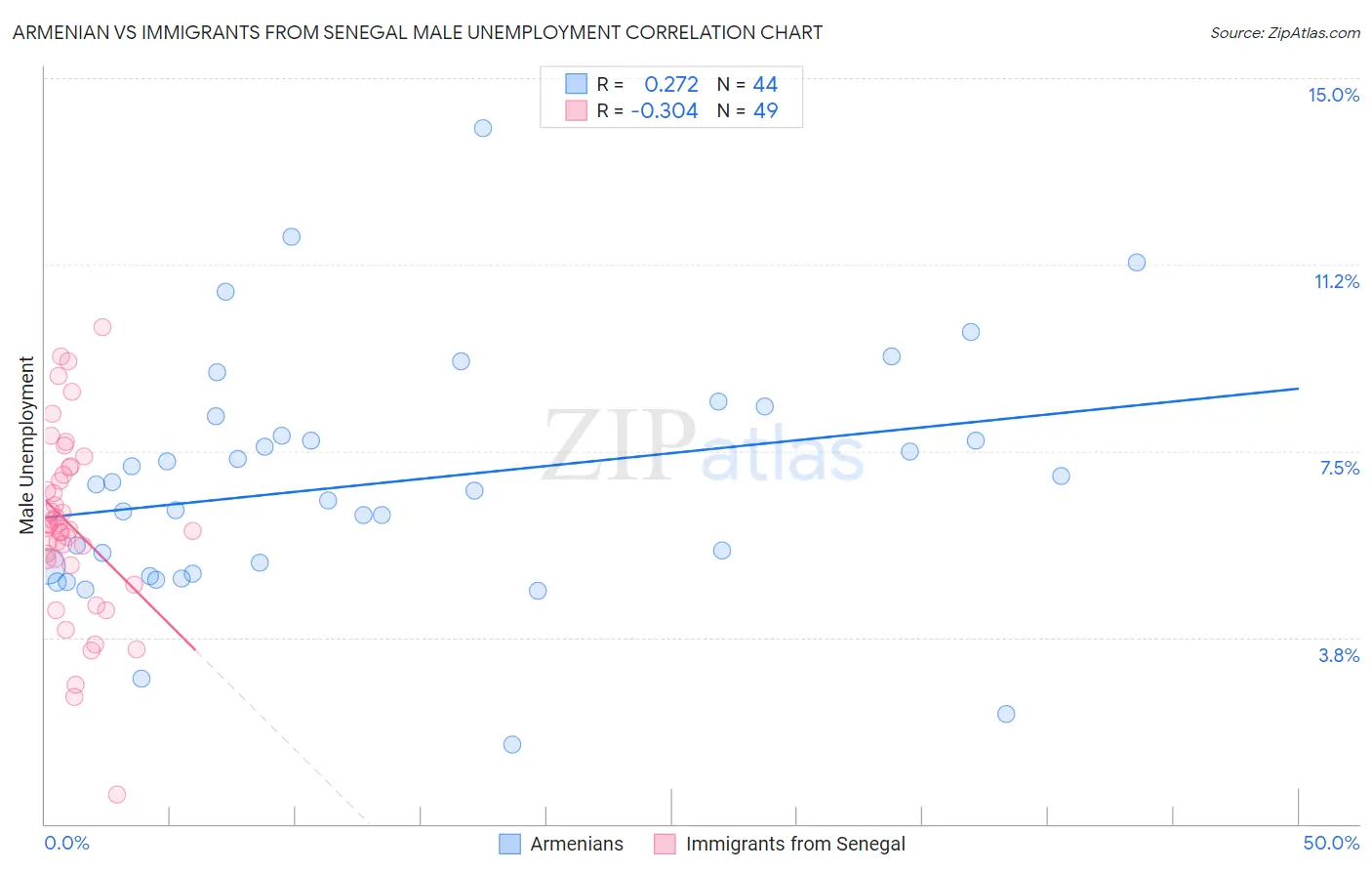 Armenian vs Immigrants from Senegal Male Unemployment