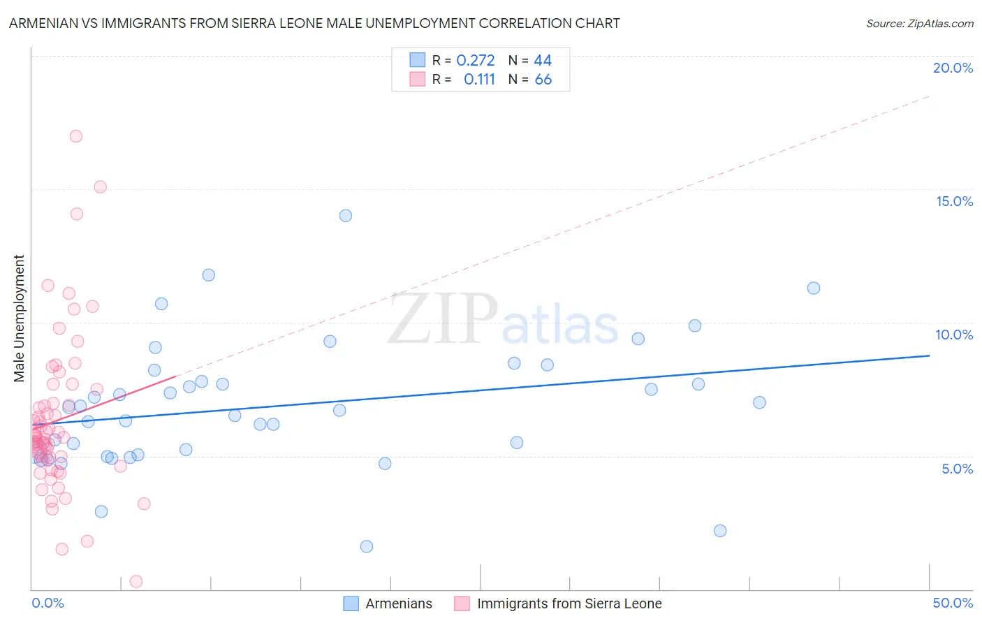 Armenian vs Immigrants from Sierra Leone Male Unemployment