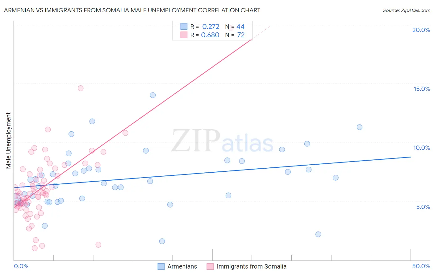 Armenian vs Immigrants from Somalia Male Unemployment