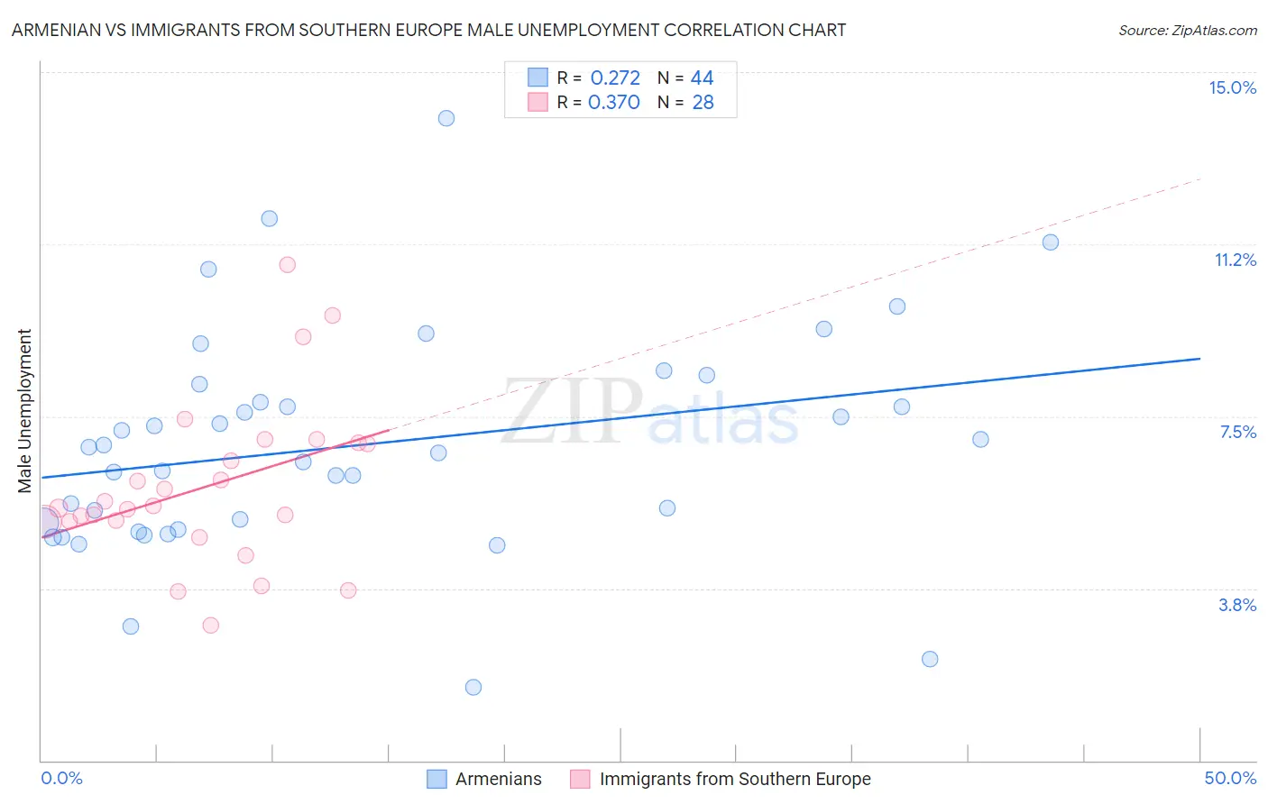 Armenian vs Immigrants from Southern Europe Male Unemployment