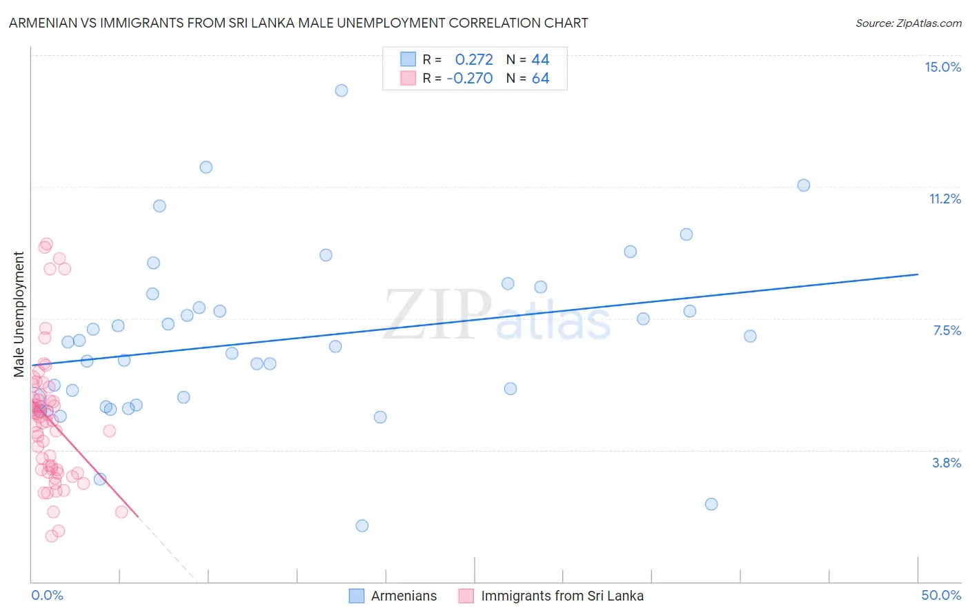 Armenian vs Immigrants from Sri Lanka Male Unemployment