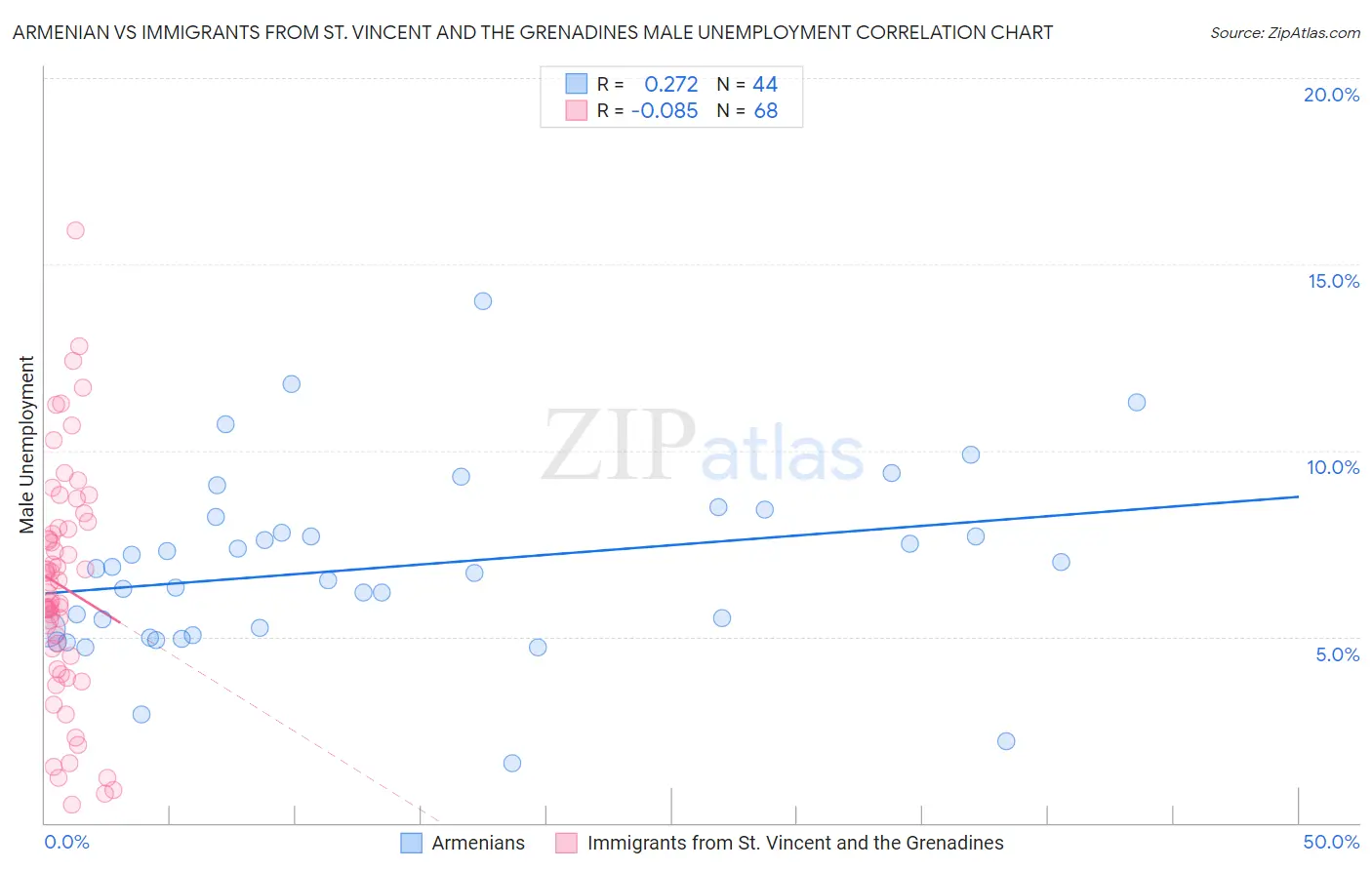 Armenian vs Immigrants from St. Vincent and the Grenadines Male Unemployment