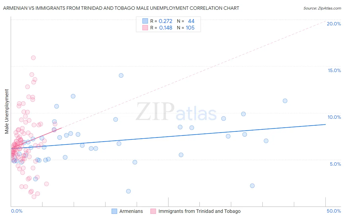 Armenian vs Immigrants from Trinidad and Tobago Male Unemployment