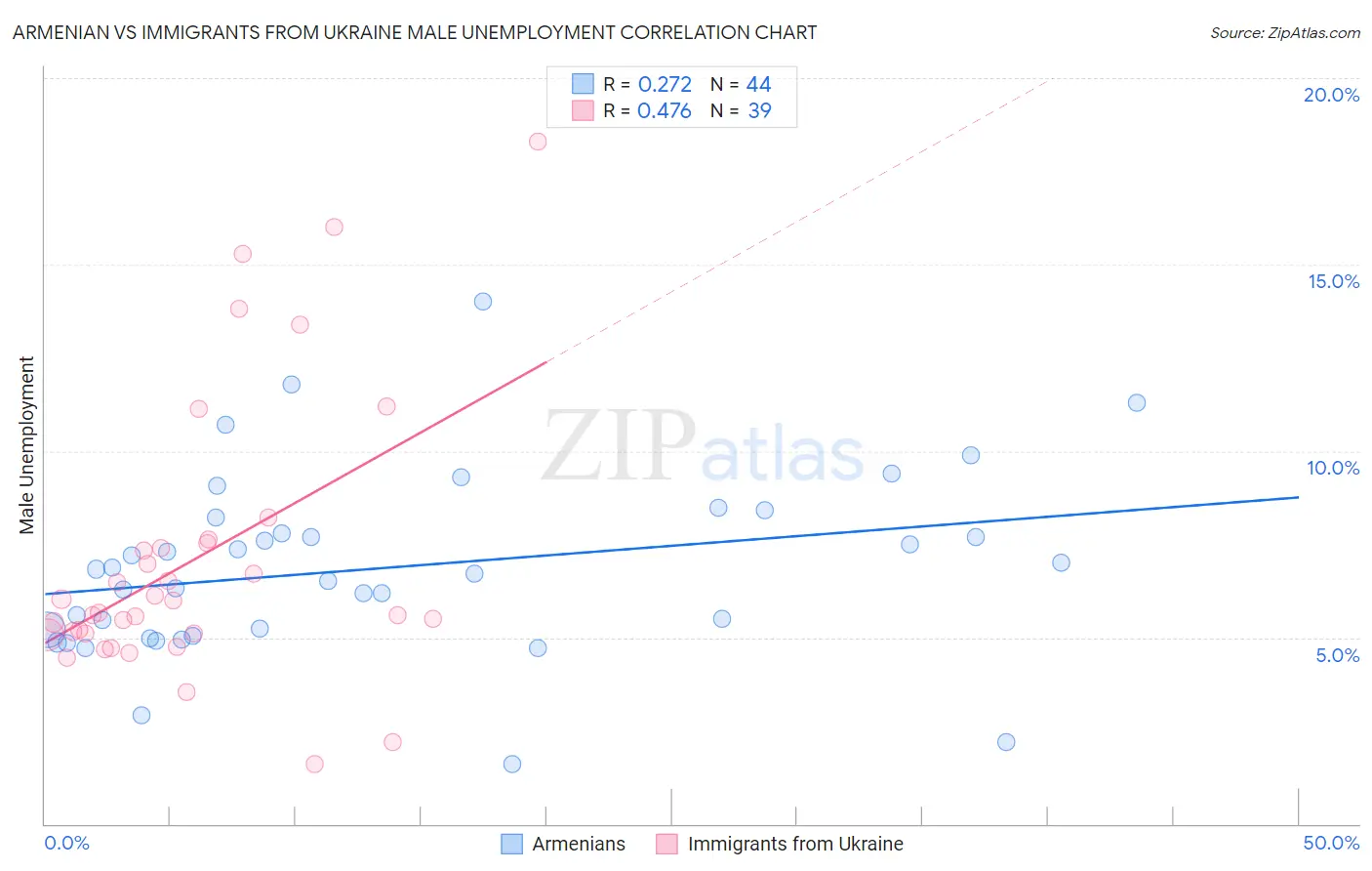 Armenian vs Immigrants from Ukraine Male Unemployment