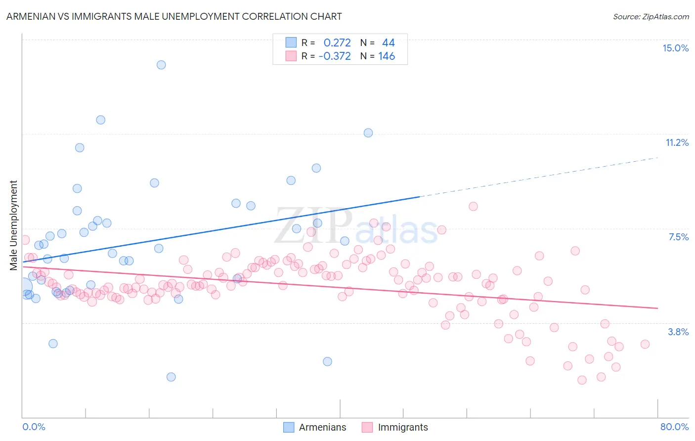 Armenian vs Immigrants Male Unemployment
