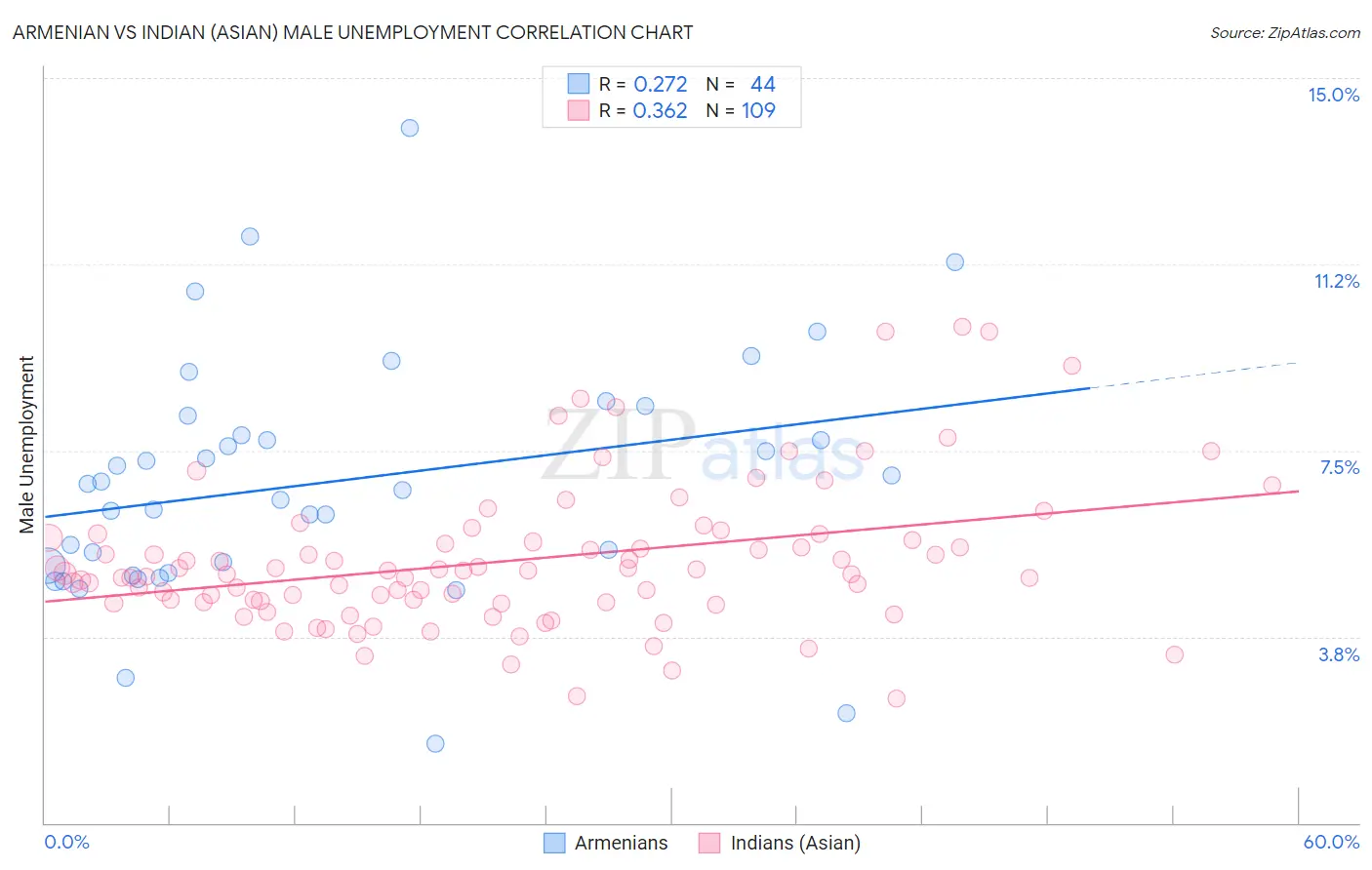 Armenian vs Indian (Asian) Male Unemployment