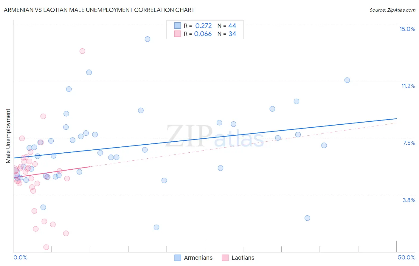Armenian vs Laotian Male Unemployment
