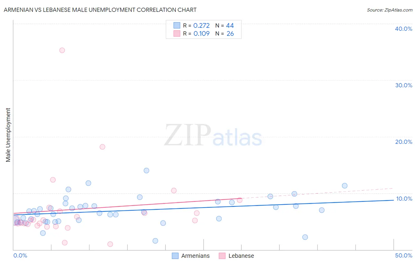 Armenian vs Lebanese Male Unemployment