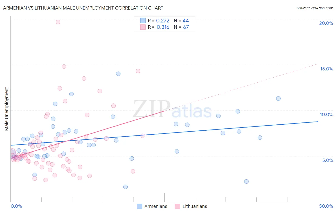 Armenian vs Lithuanian Male Unemployment