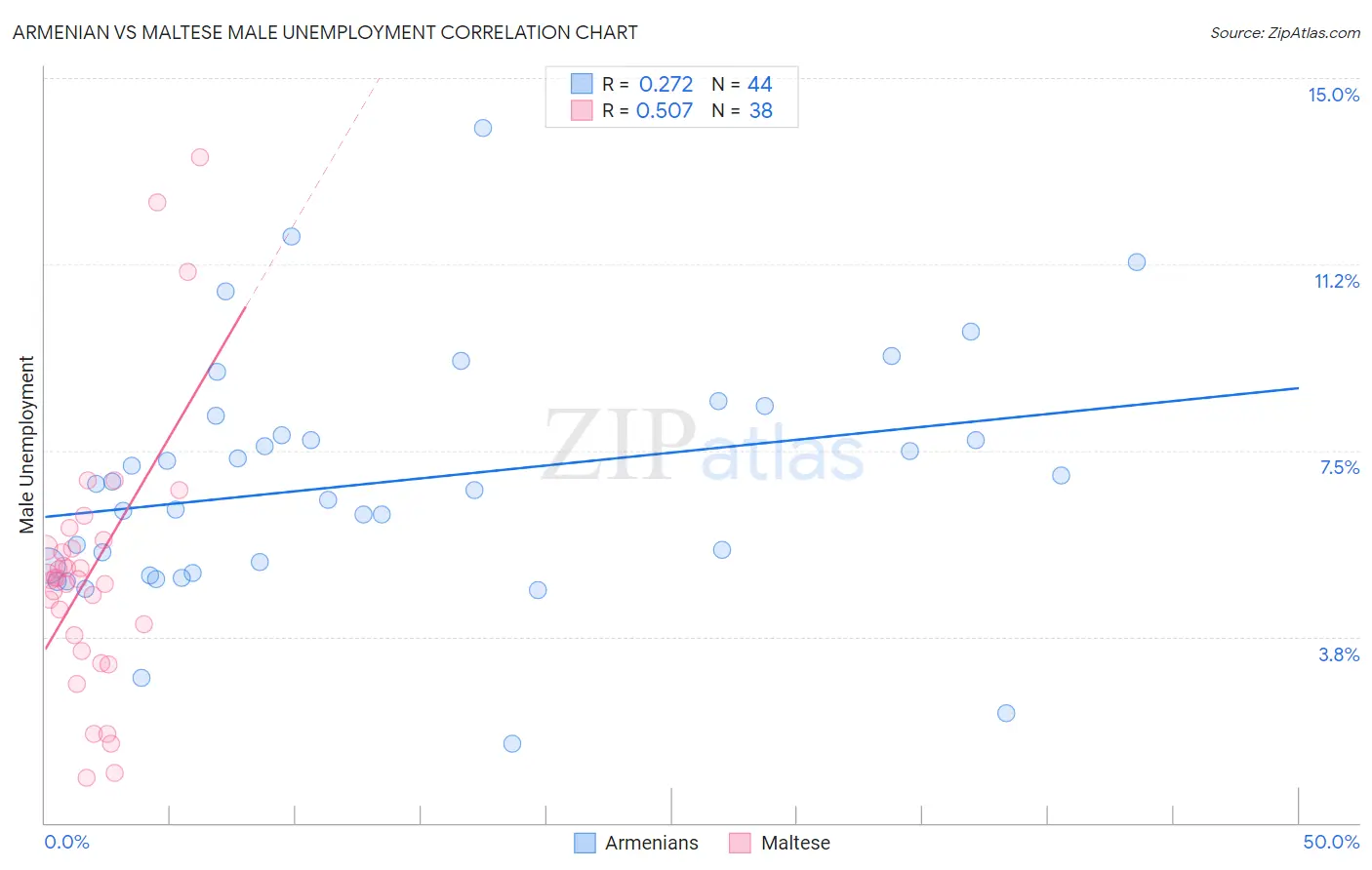 Armenian vs Maltese Male Unemployment