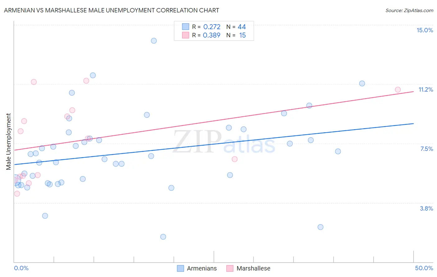 Armenian vs Marshallese Male Unemployment