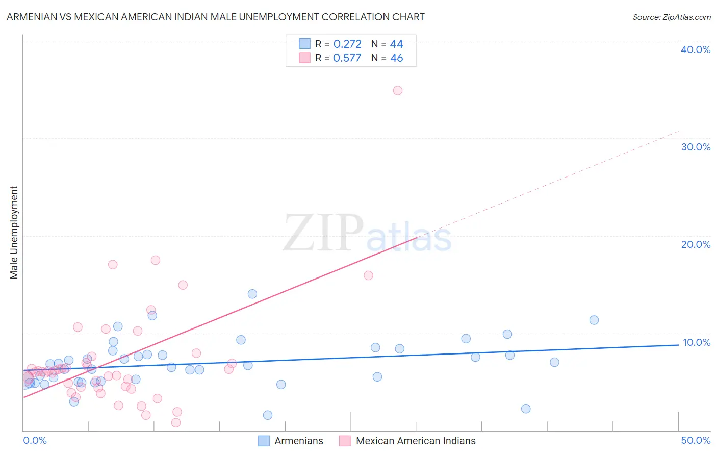Armenian vs Mexican American Indian Male Unemployment