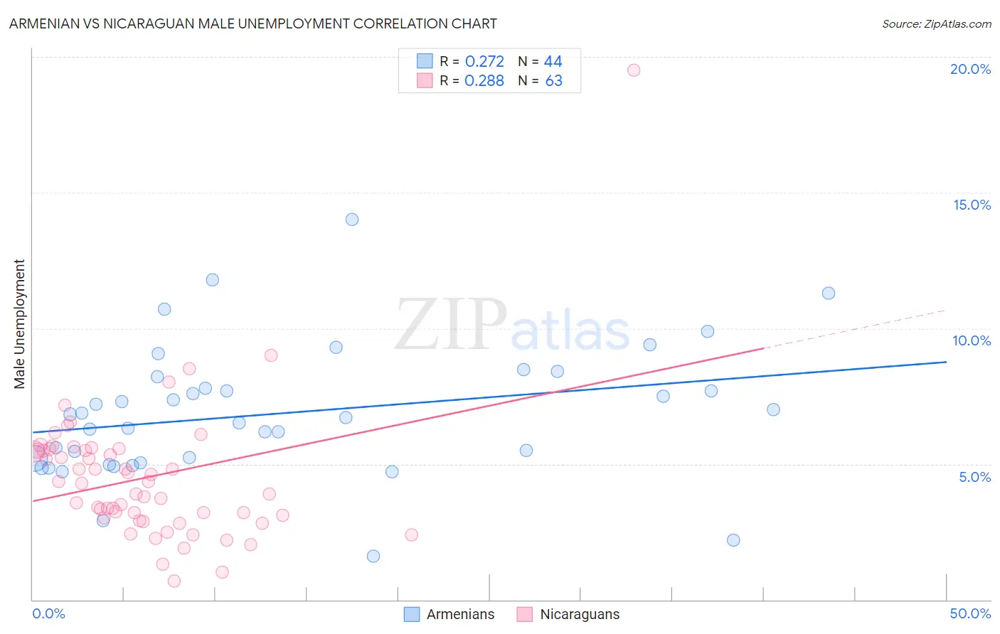 Armenian vs Nicaraguan Male Unemployment
