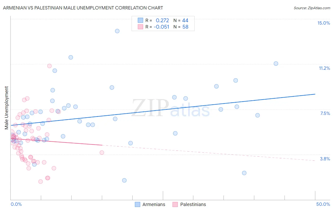 Armenian vs Palestinian Male Unemployment