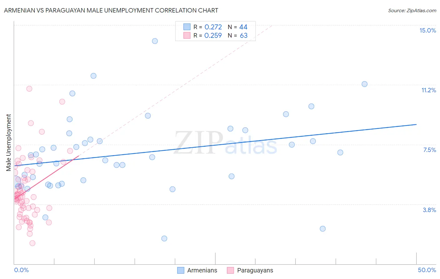 Armenian vs Paraguayan Male Unemployment