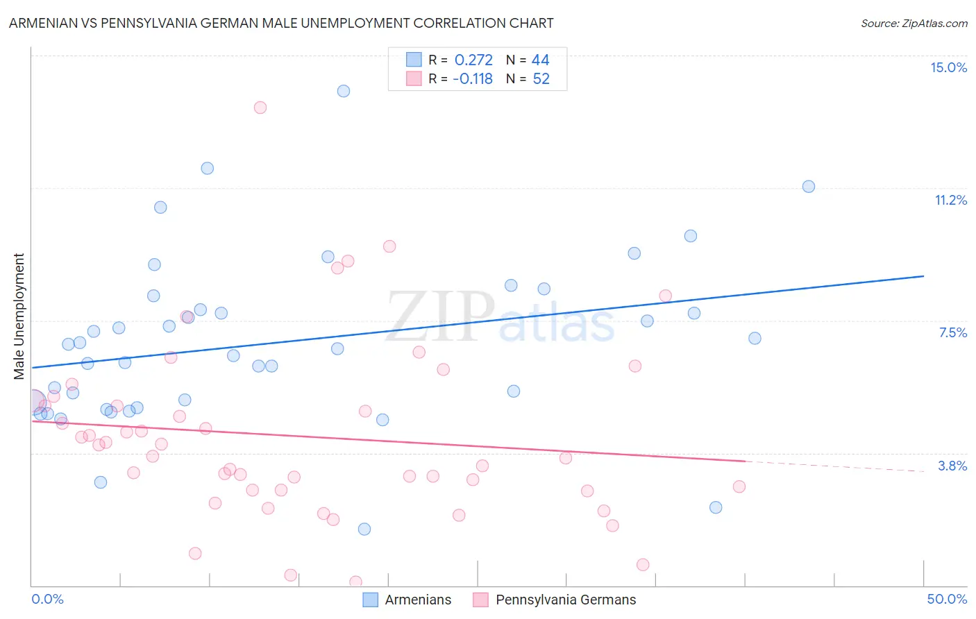 Armenian vs Pennsylvania German Male Unemployment