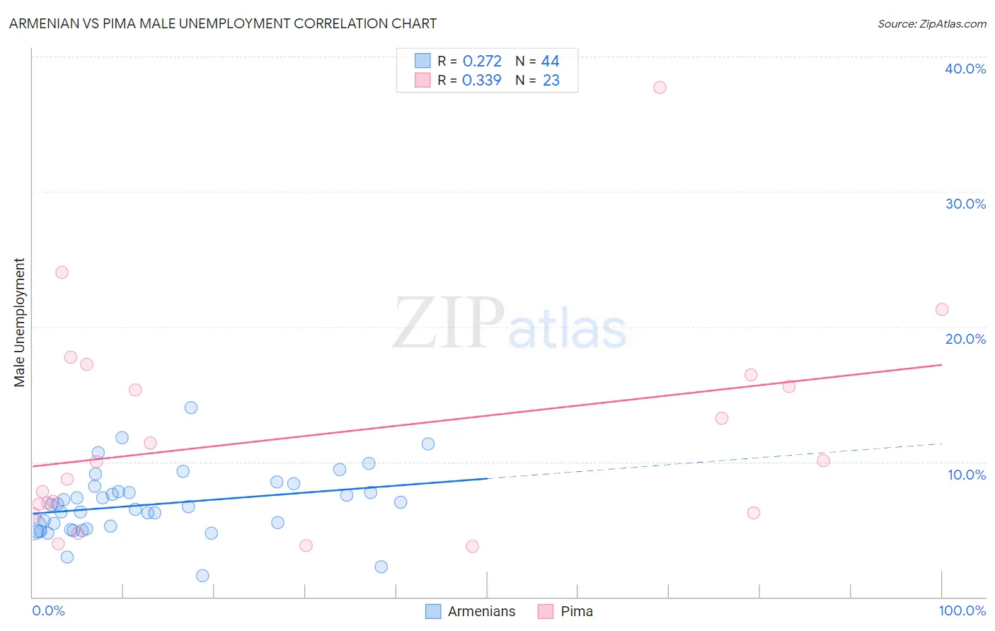 Armenian vs Pima Male Unemployment