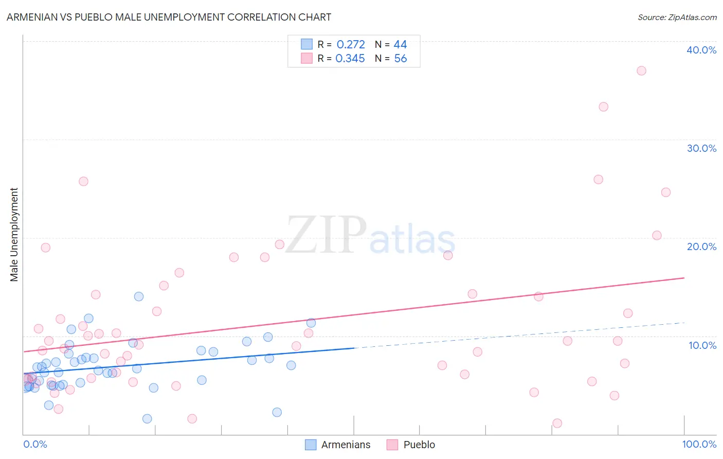 Armenian vs Pueblo Male Unemployment