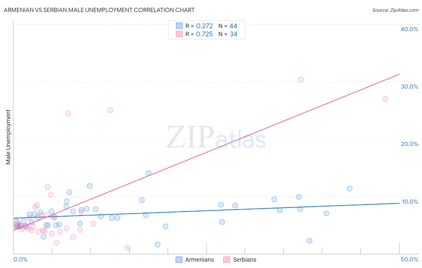 Armenian vs Serbian Male Unemployment