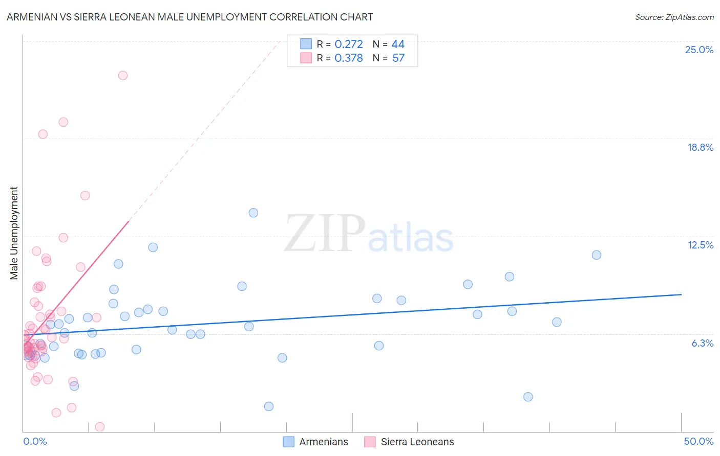 Armenian vs Sierra Leonean Male Unemployment