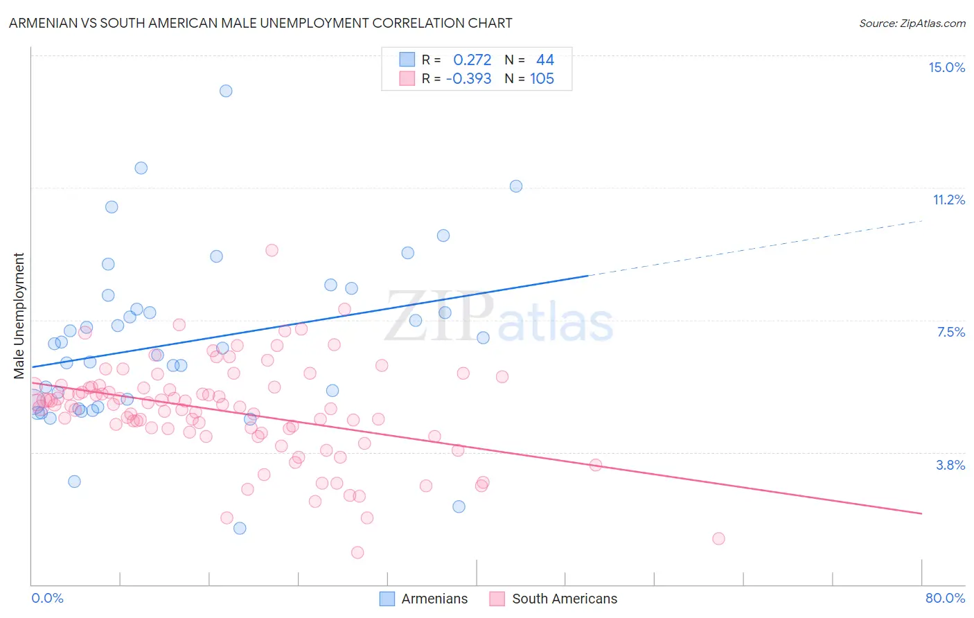Armenian vs South American Male Unemployment
