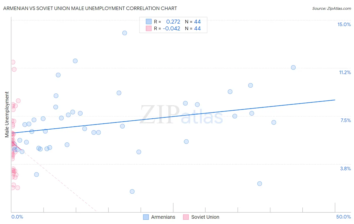 Armenian vs Soviet Union Male Unemployment