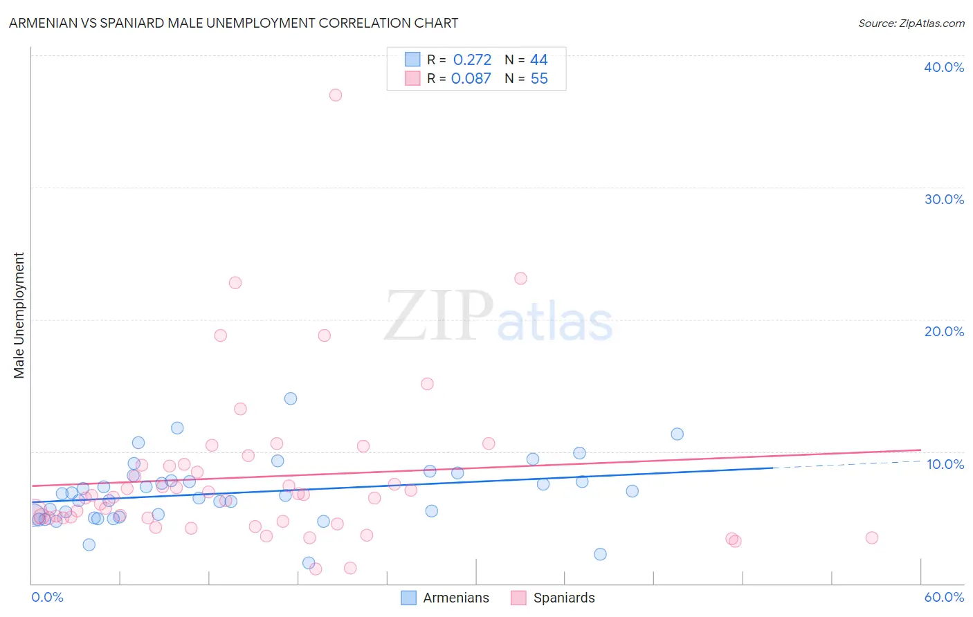 Armenian vs Spaniard Male Unemployment