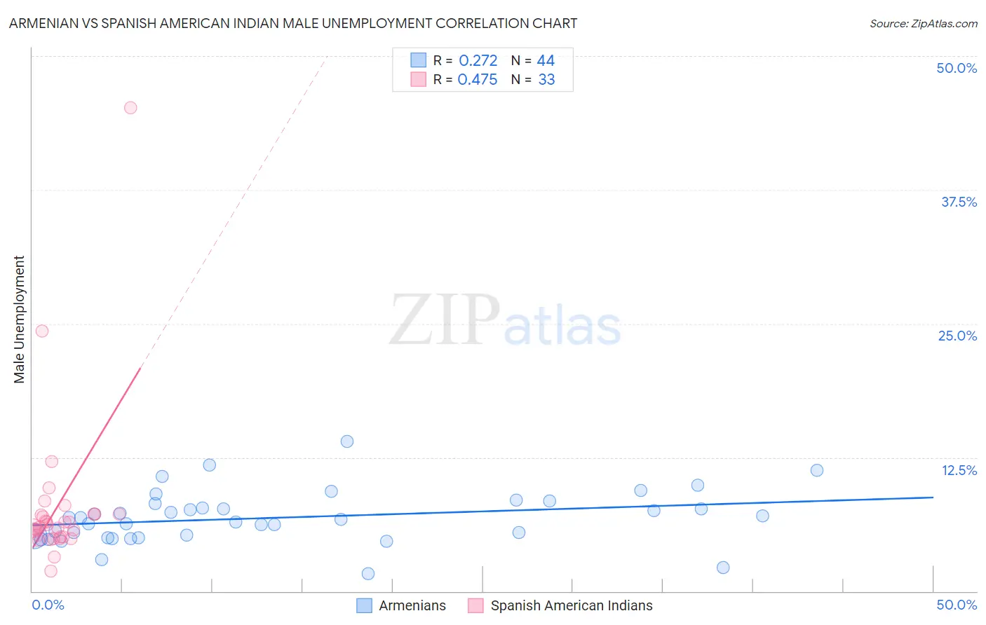 Armenian vs Spanish American Indian Male Unemployment