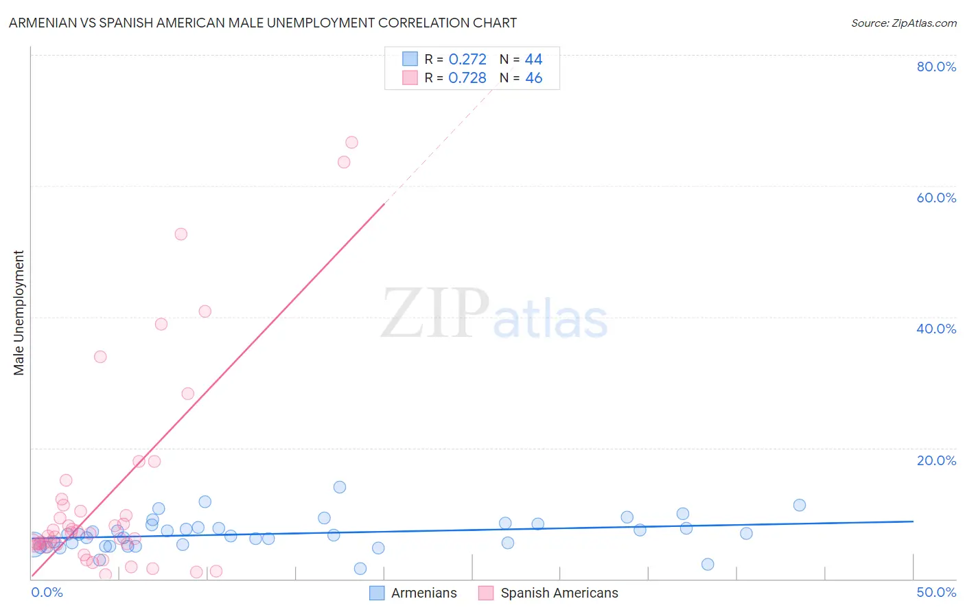 Armenian vs Spanish American Male Unemployment
