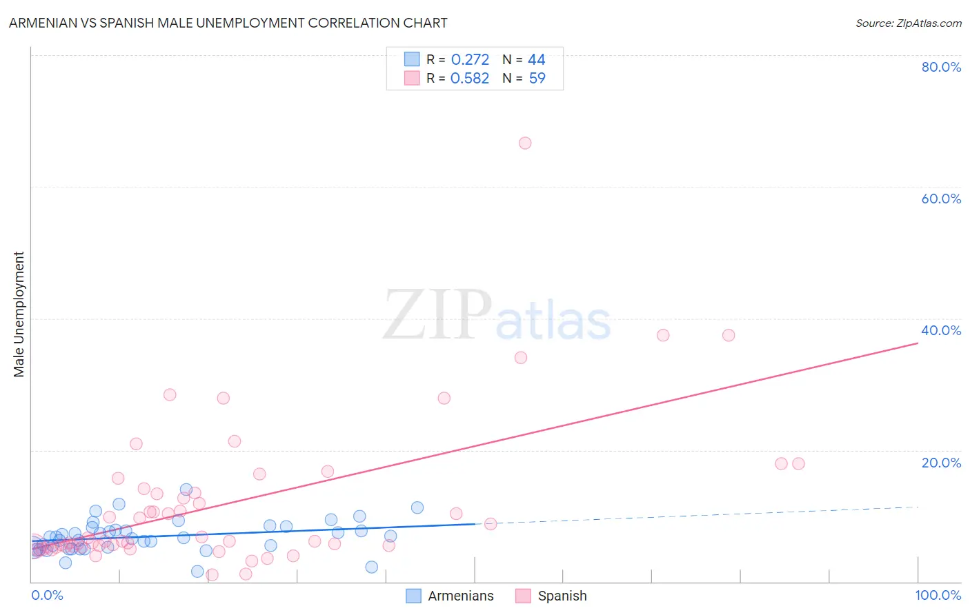 Armenian vs Spanish Male Unemployment