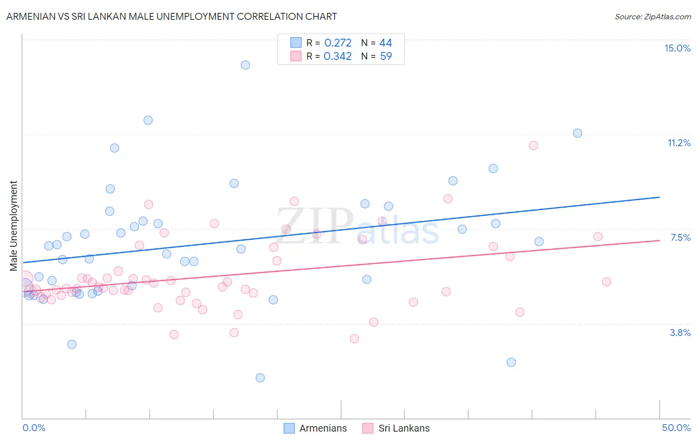 Armenian vs Sri Lankan Male Unemployment
