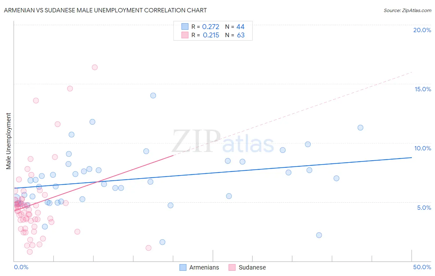Armenian vs Sudanese Male Unemployment