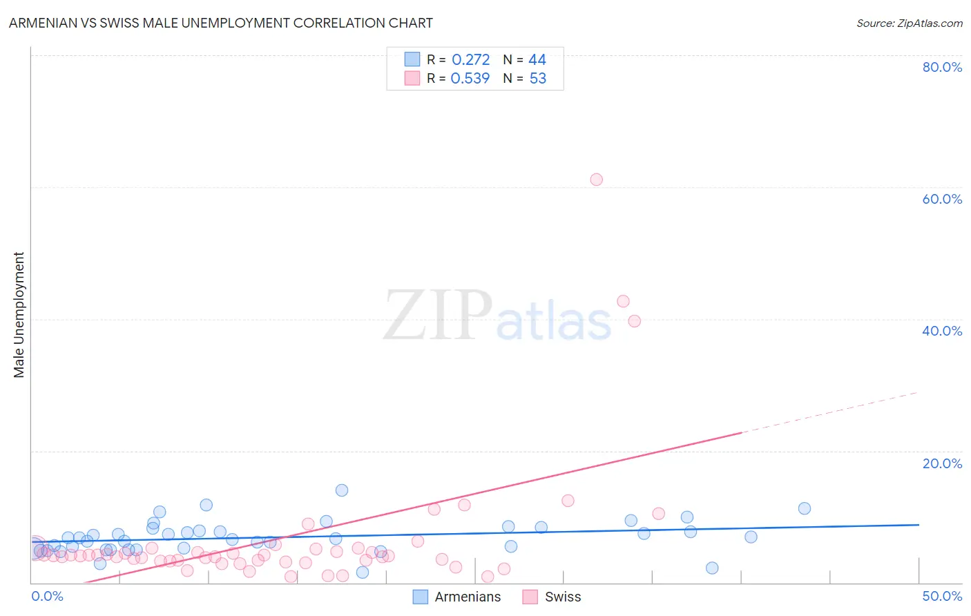 Armenian vs Swiss Male Unemployment