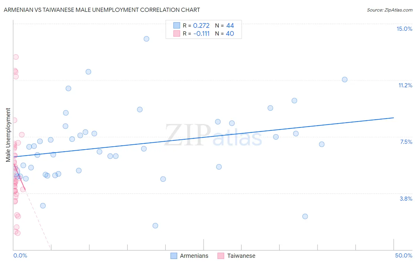 Armenian vs Taiwanese Male Unemployment