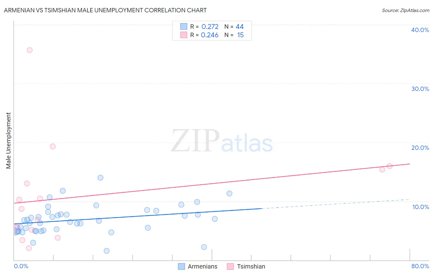 Armenian vs Tsimshian Male Unemployment