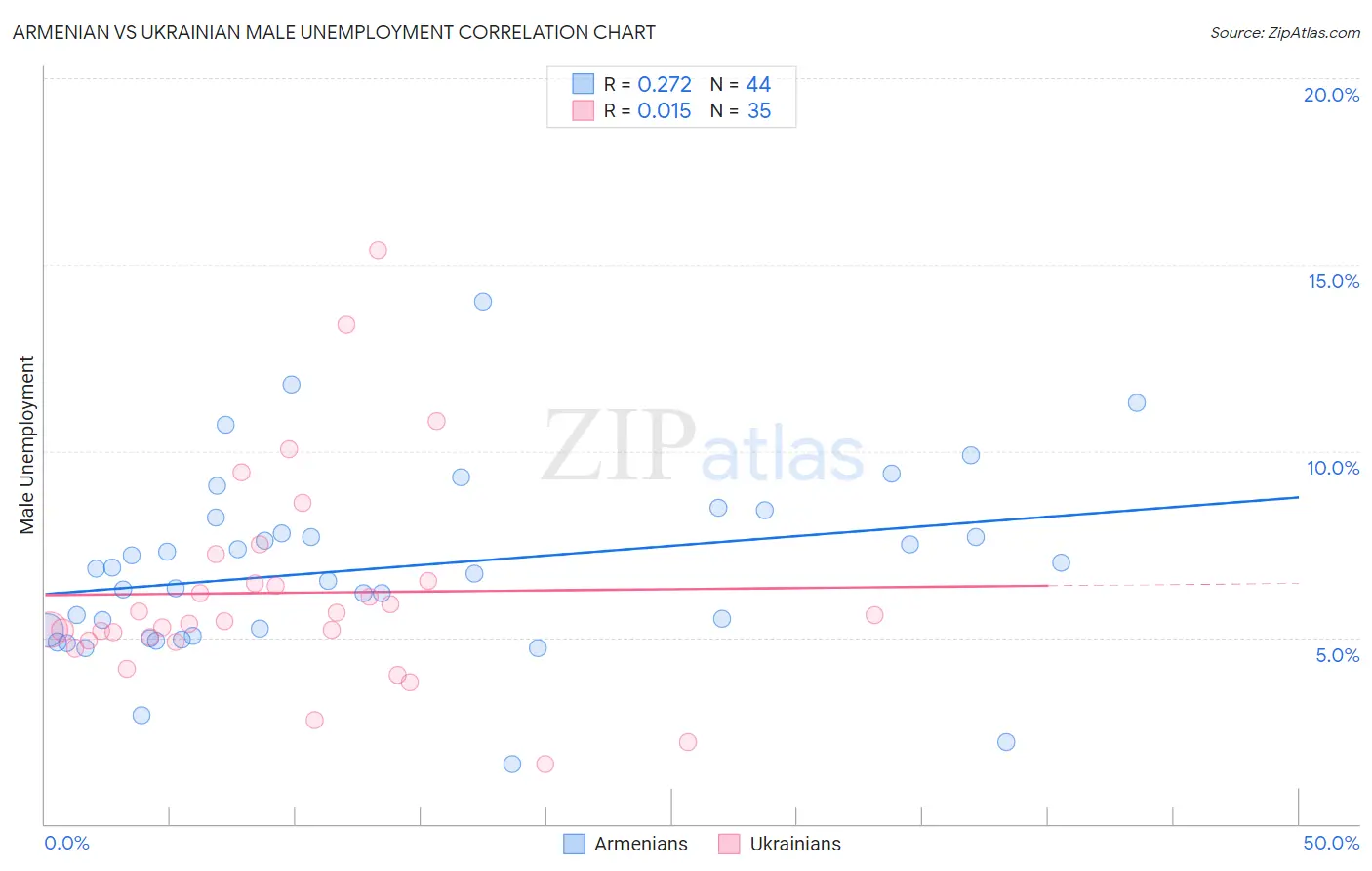 Armenian vs Ukrainian Male Unemployment