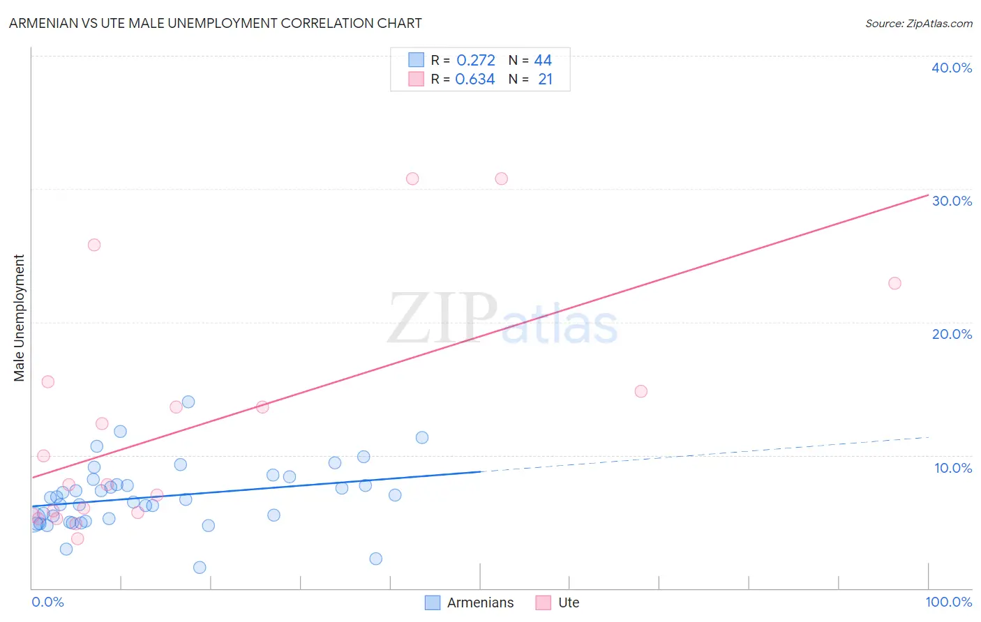 Armenian vs Ute Male Unemployment