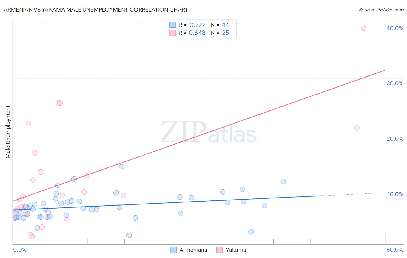 Armenian vs Yakama Male Unemployment