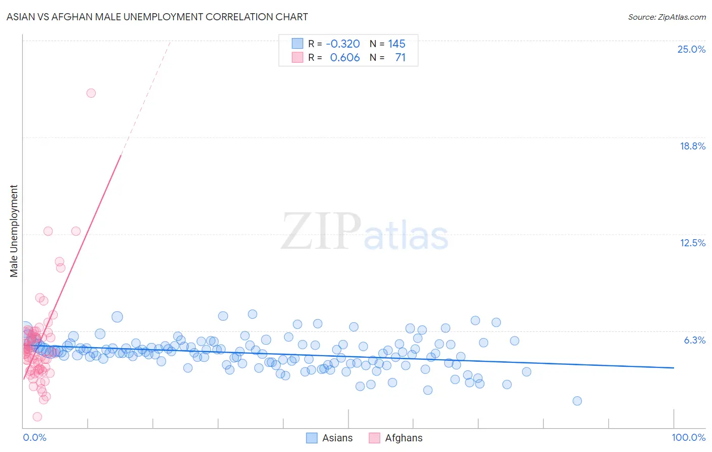 Asian vs Afghan Male Unemployment