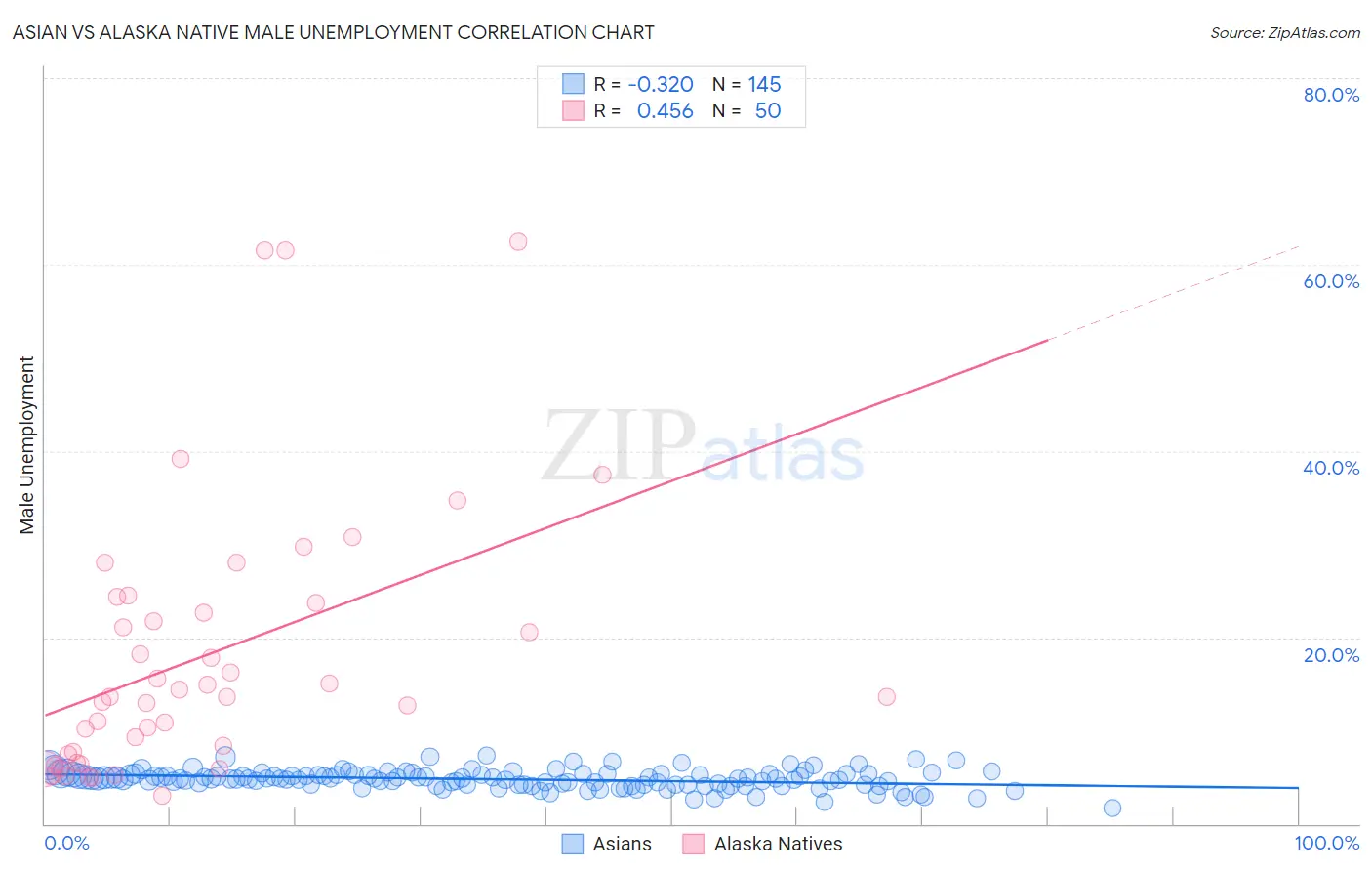 Asian vs Alaska Native Male Unemployment