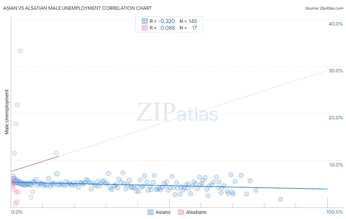Asian vs Alsatian Male Unemployment