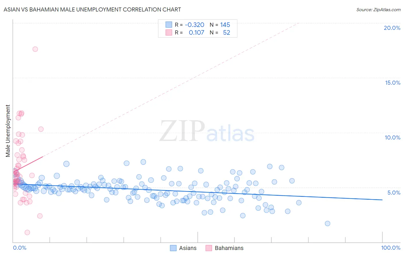 Asian vs Bahamian Male Unemployment