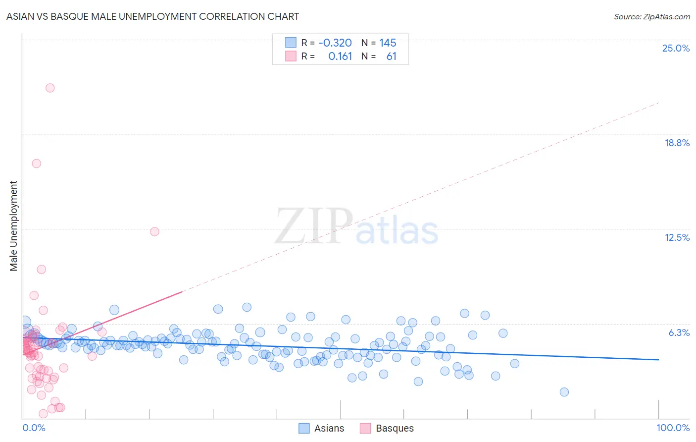 Asian vs Basque Male Unemployment